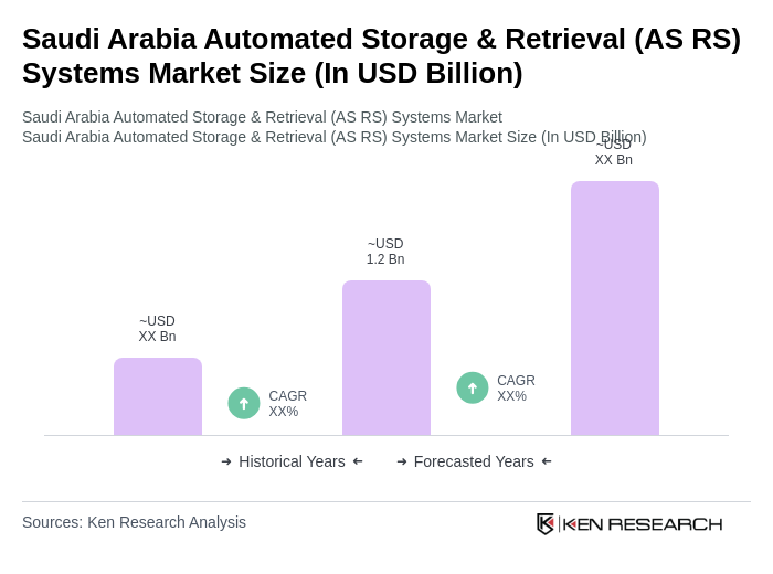 Saudi Arabia Automated Storage & Retrieval (AS RS) Systems Market Size